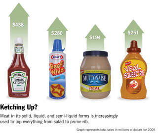 Illustration for article titled Report: Meat Now America's No. 2 Condiment